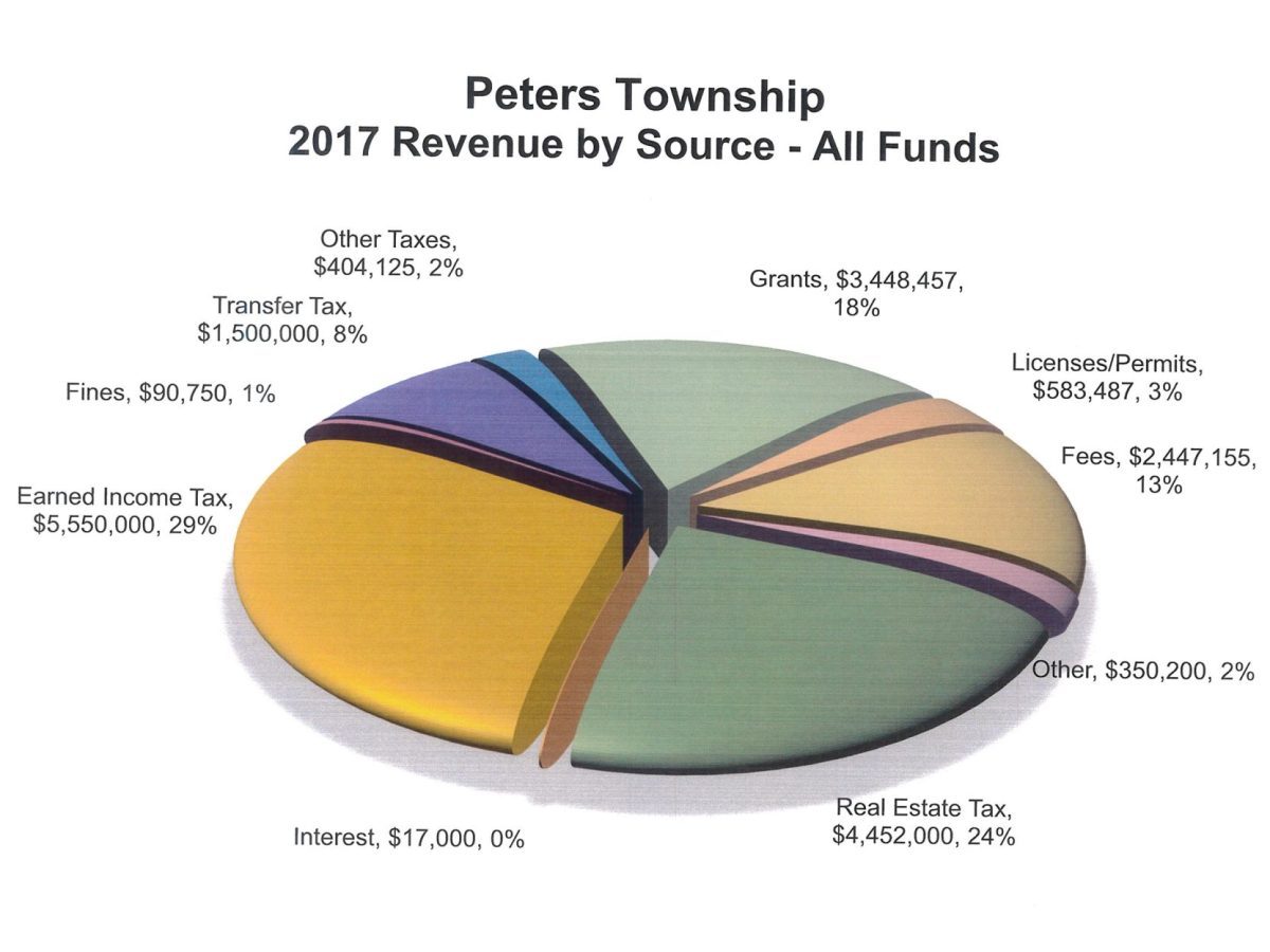 ‘Revenueneutral’ real estate tax rate proposed in Peters Township